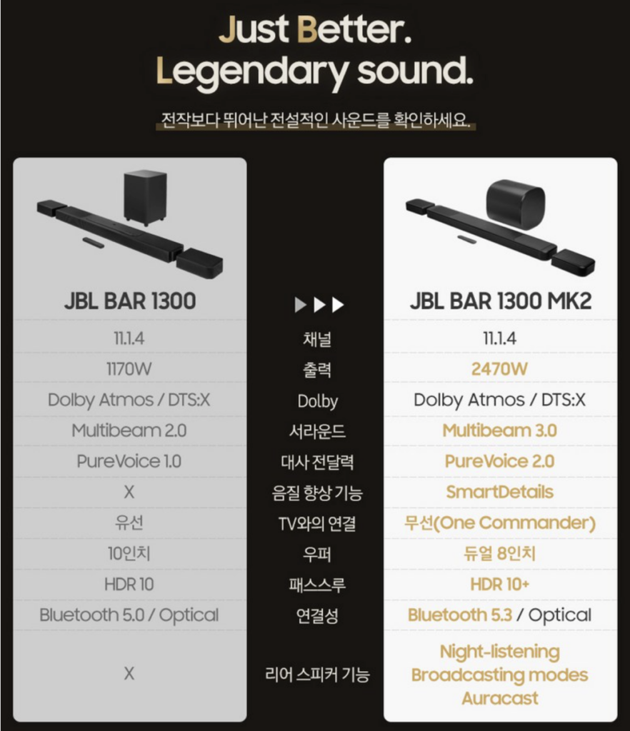 JBL BAR 1300 MK2 실사용 후기, 137만원대 특가 정보 11.1.4채널 돌비애트모스 서라운드 TV스피커 추천, "극장 사운드 그대로" 장단점 솔직 정리 2 JBL BAR 1300 MK2 실사용 후기, 137만원대 특가 정보 11.1.4채널 돌비애트모스 서라운드 TV스피커 추천, "극장 사운드 그대로" 장단점 솔직 정리